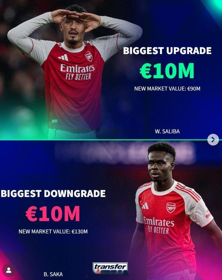 德转此前更新英超球员身价，有关阿森纳球员具体如下（涨跌幅以及目前身价）：涨幅最大