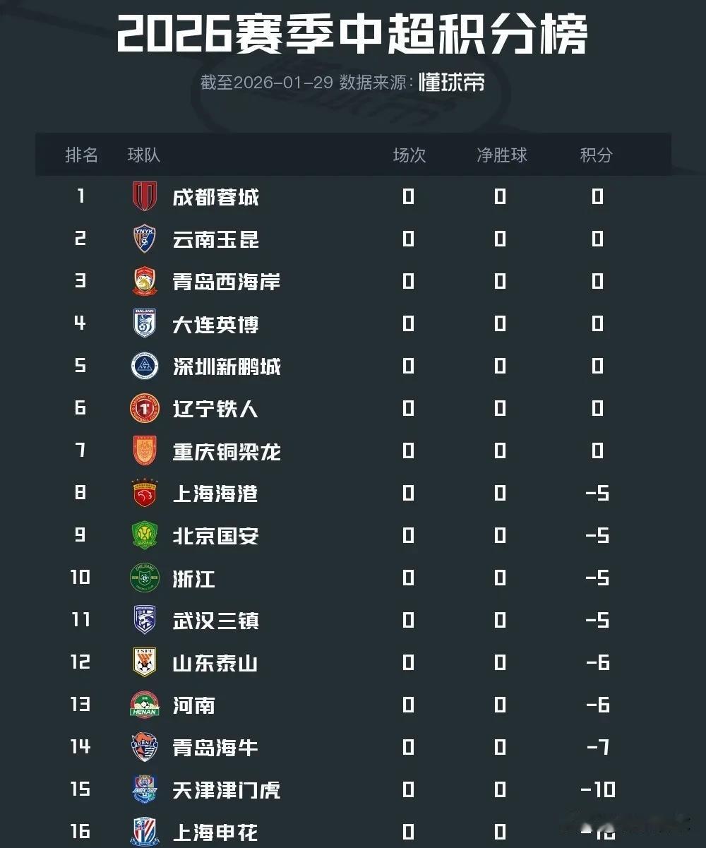 泰山、申花、海港、国安新赛季应该合力围剿成都，如果中超BIG4都能够双杀成都，那