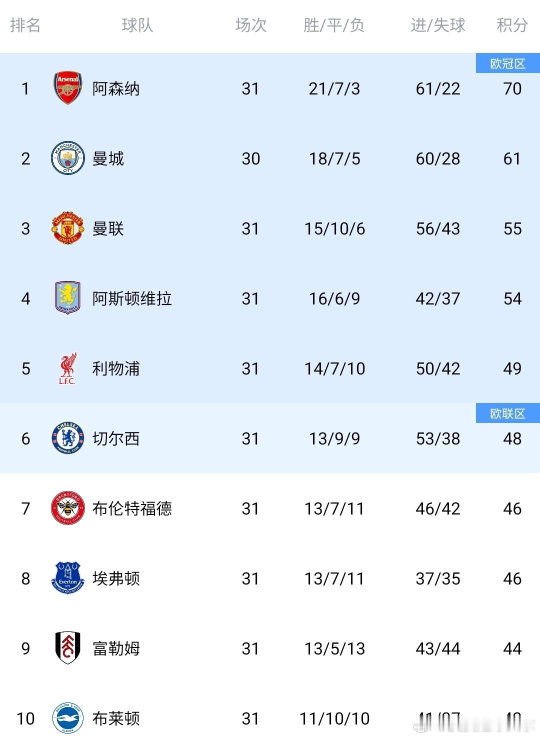 曼晚：7轮5胜=欧冠资格，曼联迎来最佳冲四窗口英超第五欧冠席位确定，曼联晋级路径