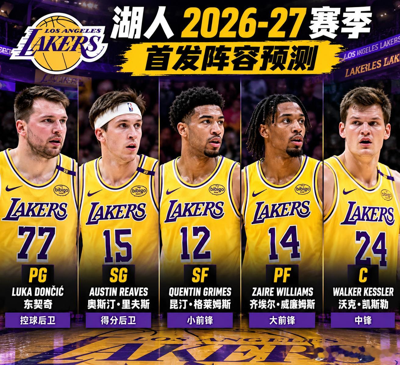 【詹姆斯走后，湖人首发彻底变了！】新赛季五虎会是谁？2026–27赛季的湖人，真的要进入一个完全不同