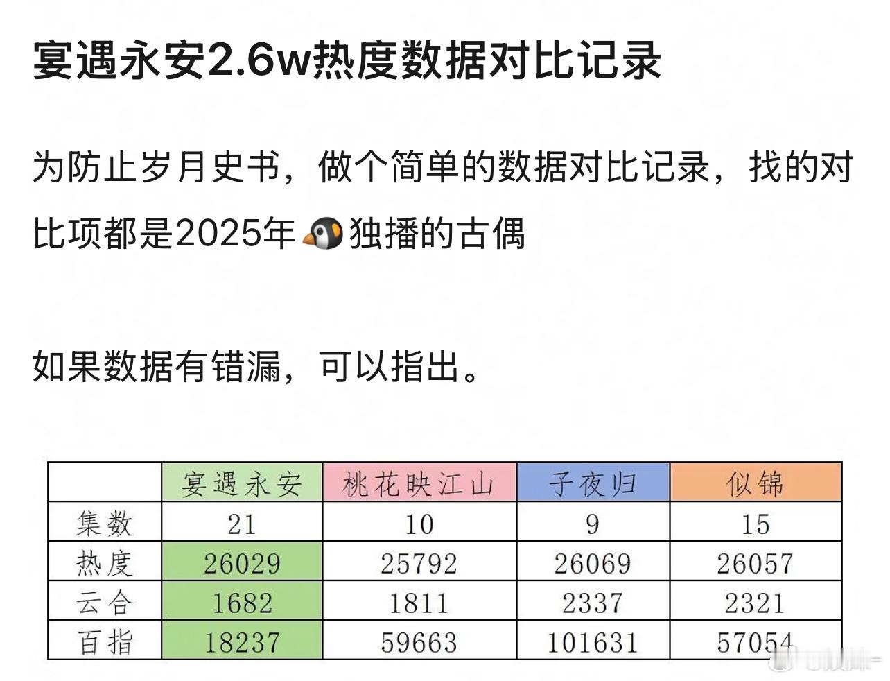 差好几百万，以后哪家单日播放量到了一千六，没有两万六热度的，可以去找老鹅要说法