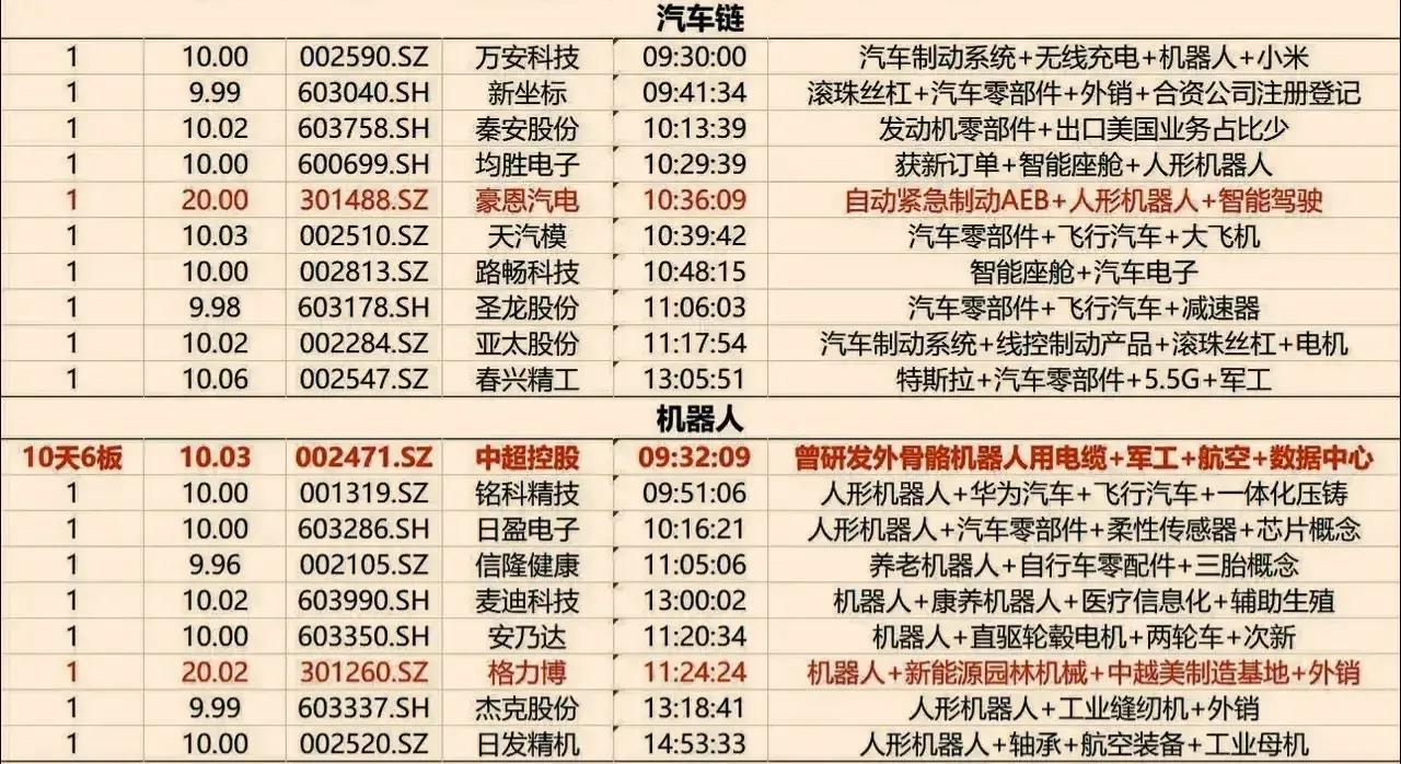 周末复盘：机器人、汽配崛起，谁能走出持续性？周五最强的两个方向就是机器人和汽