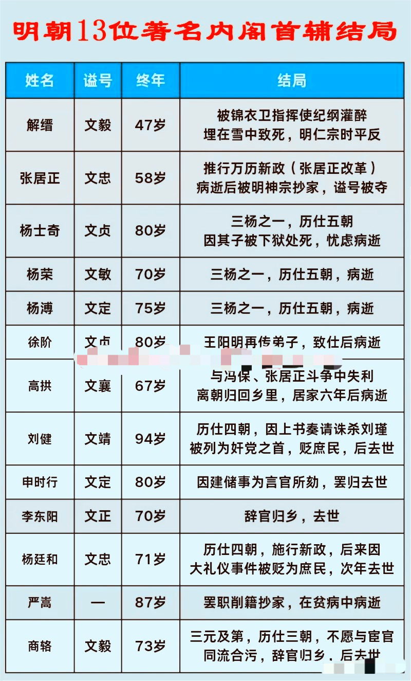 解缙，主修《永乐大典》，惨死张居正，常务皇帝，死后被抄家徐阶，十年隐忍斗严嵩
