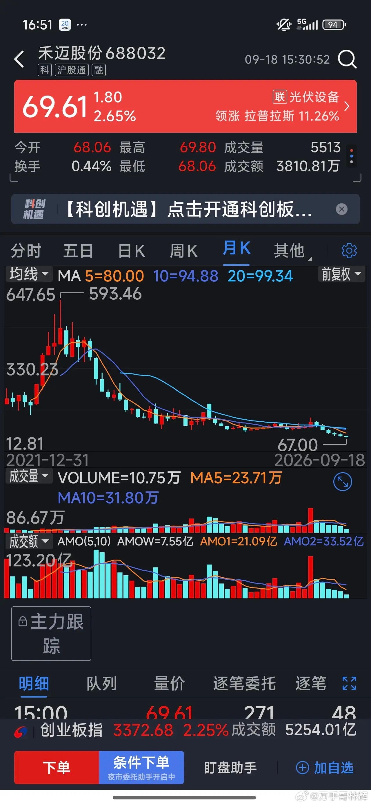 如果要说新股上市后下跌最狠，非禾迈股份莫属！禾迈股份，2021年12月20上市，