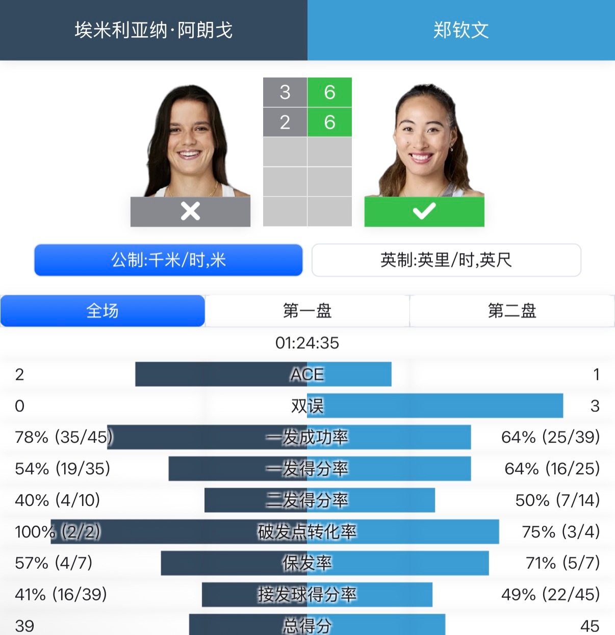 女单次轮，郑钦文6-3/6-2完胜阿朗戈，收获复出首胜，第三轮将战诺斯科娃。郑钦