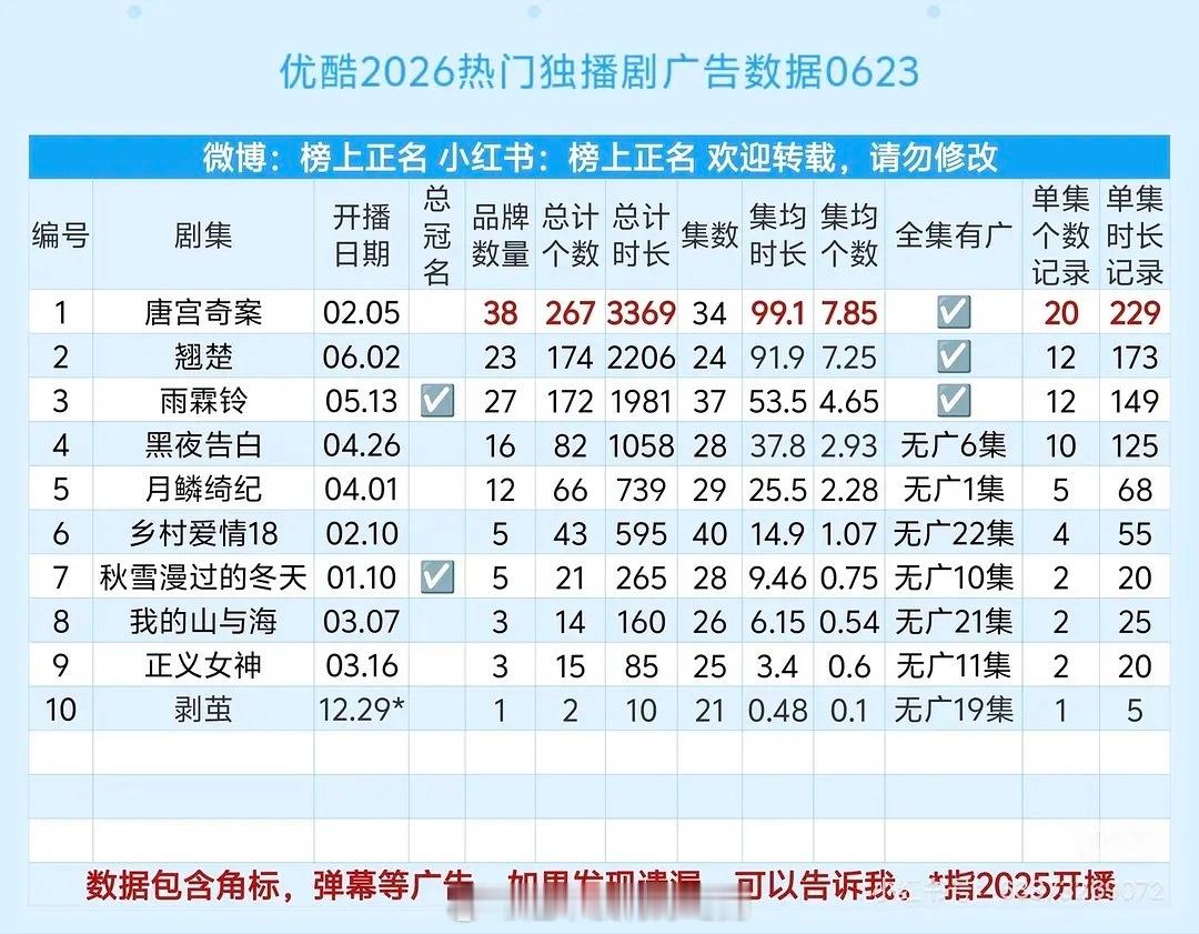 白鹿腾讯🐧《莫离》太优秀啦，部分实绩都写不完:CVB中国视听大数据IPTV点播