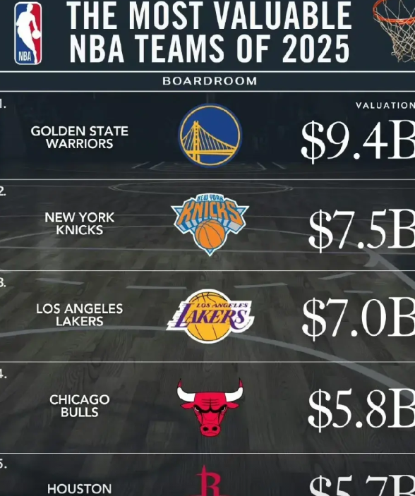 不得了，金州勇士队的市场估值快接近100亿美元了​​​！成为NBA球队中独