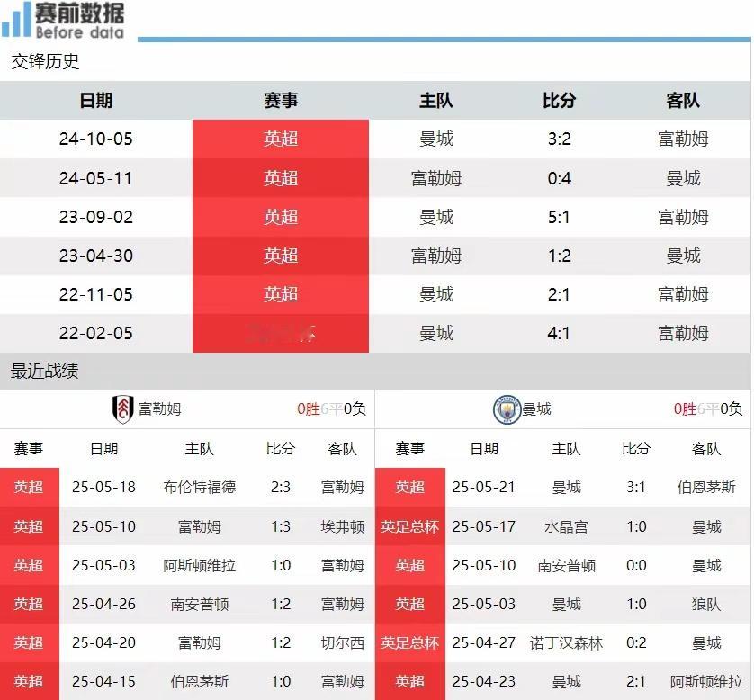 富勒姆vs曼城足球富勒姆vs曼城前瞻：农场主无欲无求蓝月客场不败即可锁定前五北