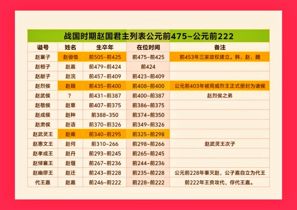 战国时期赵国君主列表