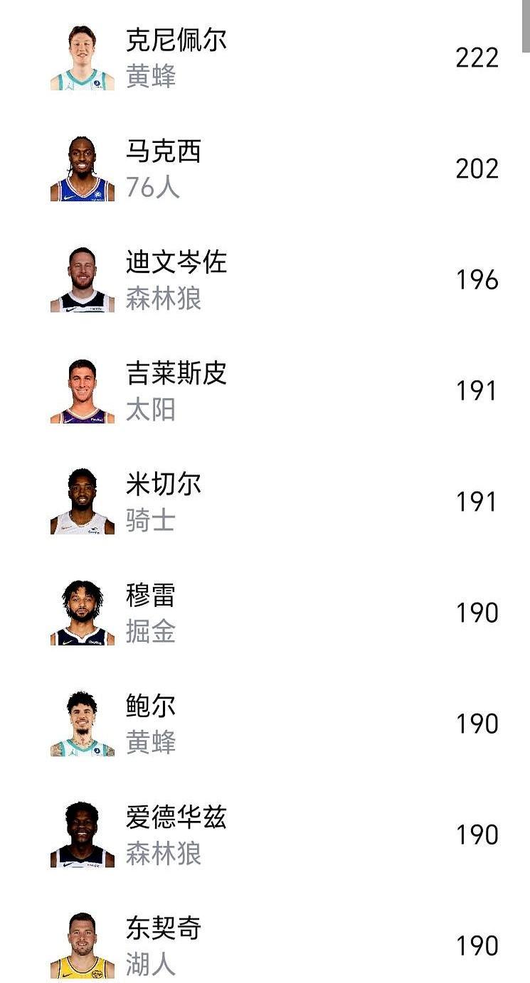 库里才排第14！今年NBA三分总榜头名是个刚进联盟的新秀。黄蜂4号秀克尼佩