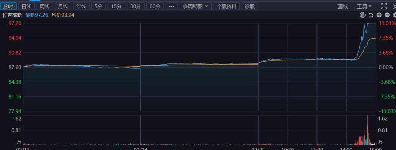 原来长春高新下午尾盘突然直线拉涨，原因是这个！长春高新昨晚公告，子公司金赛药