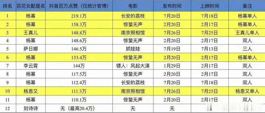 才注意到百花奖这张表里女配提名名单每个人都有角色演技百万视频，唯独入围的刘诗诗没