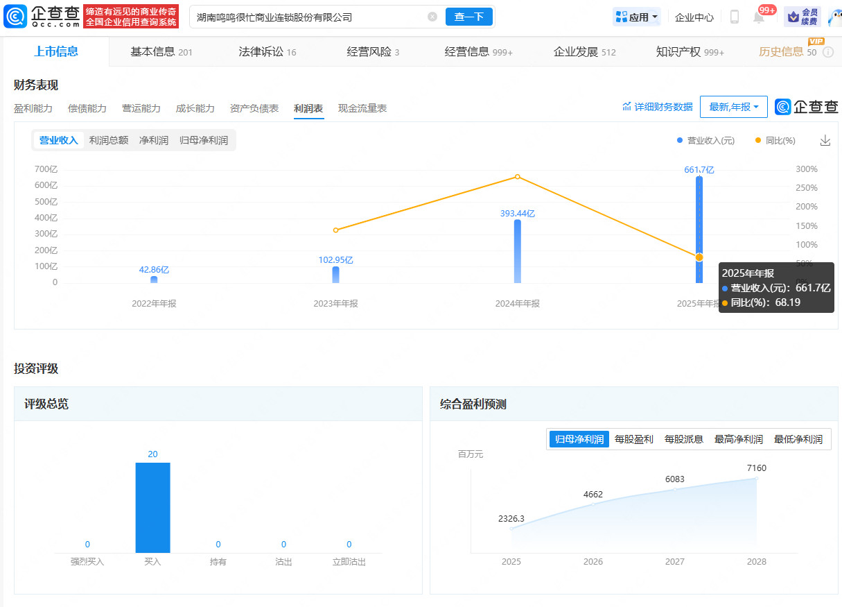 #赵一鸣母公司营收超661亿元#【#赵一鸣母公司日赚1.8亿#】9月7日，鸣鸣很忙集团就旗下"零食很