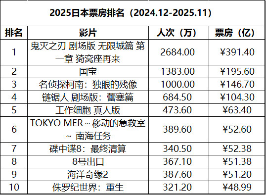 日本周末票房（1.23-1.25）：1.《疯狂动物城2》8连冠，累计票房135.
