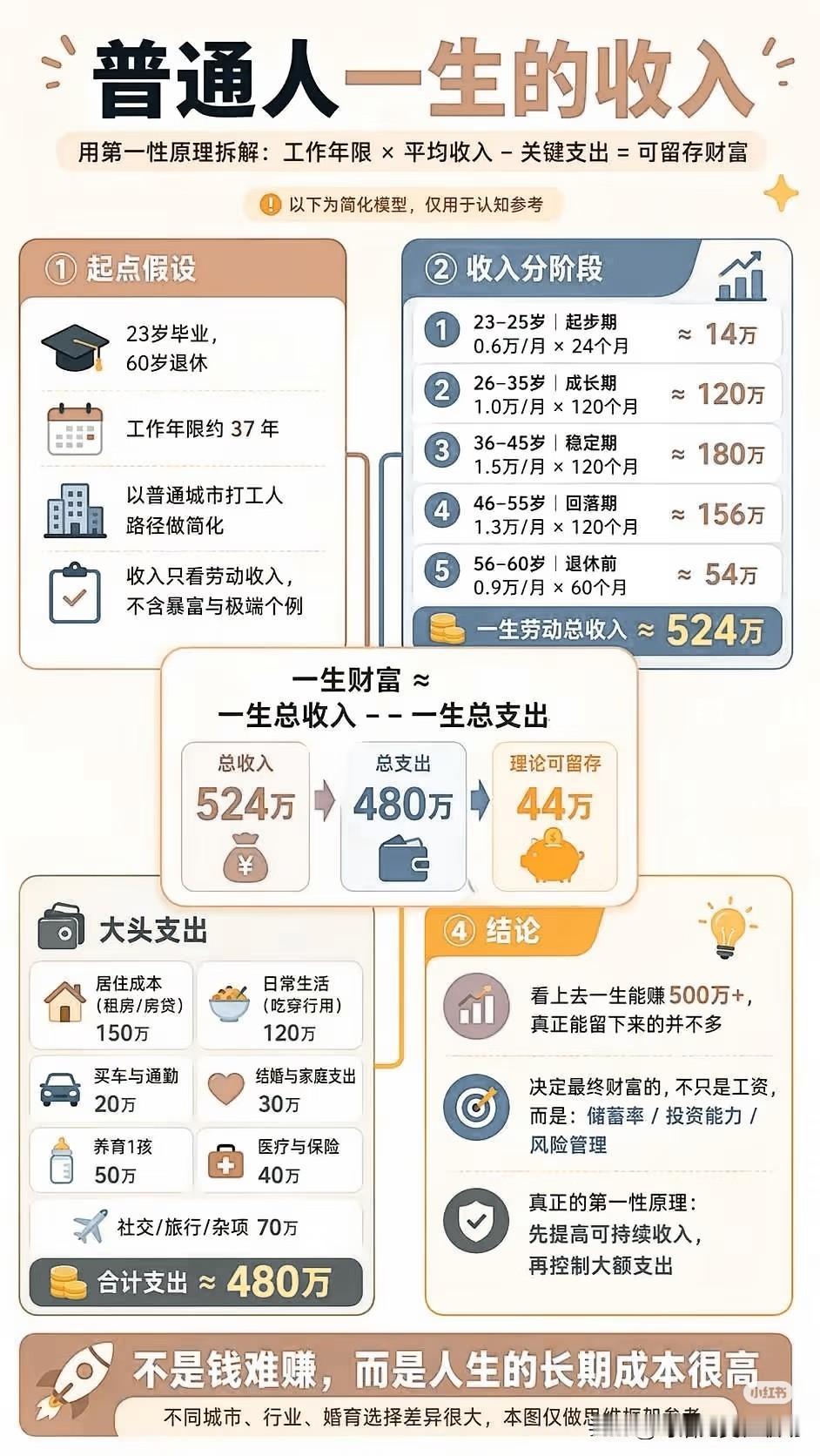 我有个在工厂干了十几年的朋友，上个月算过一笔账：从23岁进厂到现在，他手里的工资