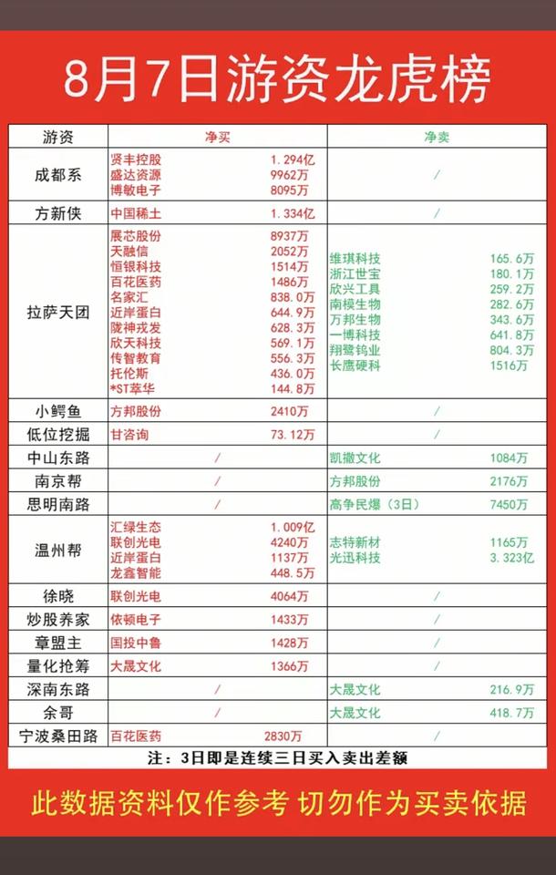 8.07周五看看游资大佬们都买了啥？！游资大佬抢筹龙虎榜！温州帮