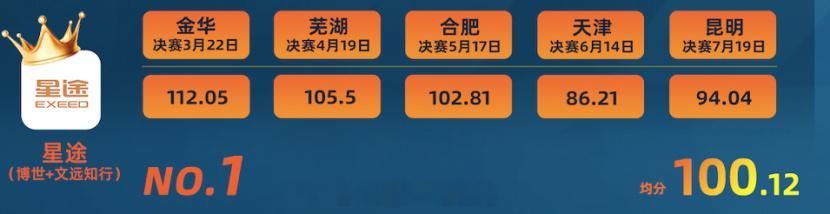 智驾7月积分榜决赛榜前三都来自奇瑞，但背后并不是同一套方案第一名，星途...