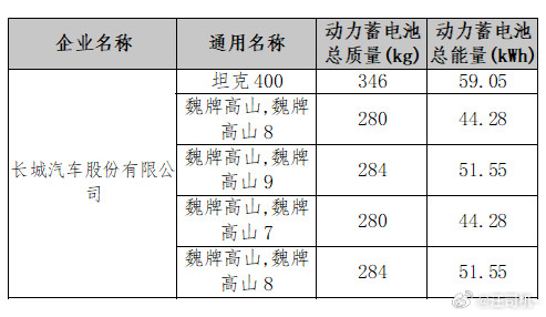 长城PHEV的电池越来越大，越野车小60度，MPV50多度。蜂巢电池搞短刀叠片