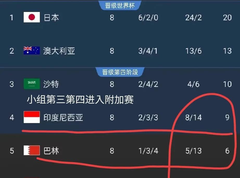 国足四分能出线吗？1，客场大胜印尼，2，主场战平巴林，3，二场积分4分，