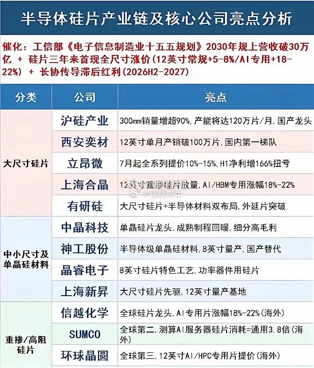 半导体硅片，行业底部之后的新变化不少朋友最近开始留意半导体硅片方向，这一轮资金关