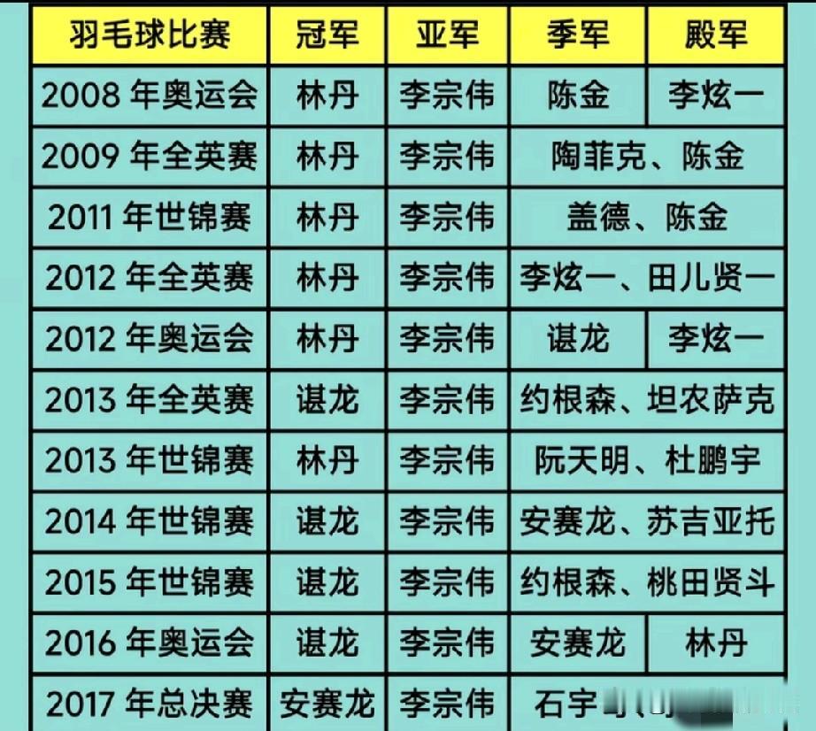 在羽毛球项目有一个规律，打得过林丹的不一定是冠军，但打得过李宗伟的一定是冠军。