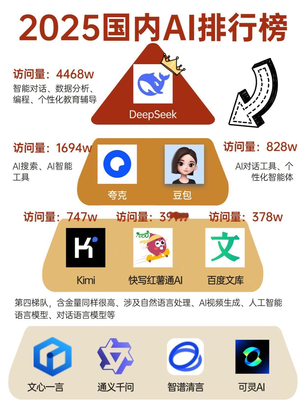 2025国内AI排行榜👀DeepSeek之所以能迅速崛起，并成为国内使用量最