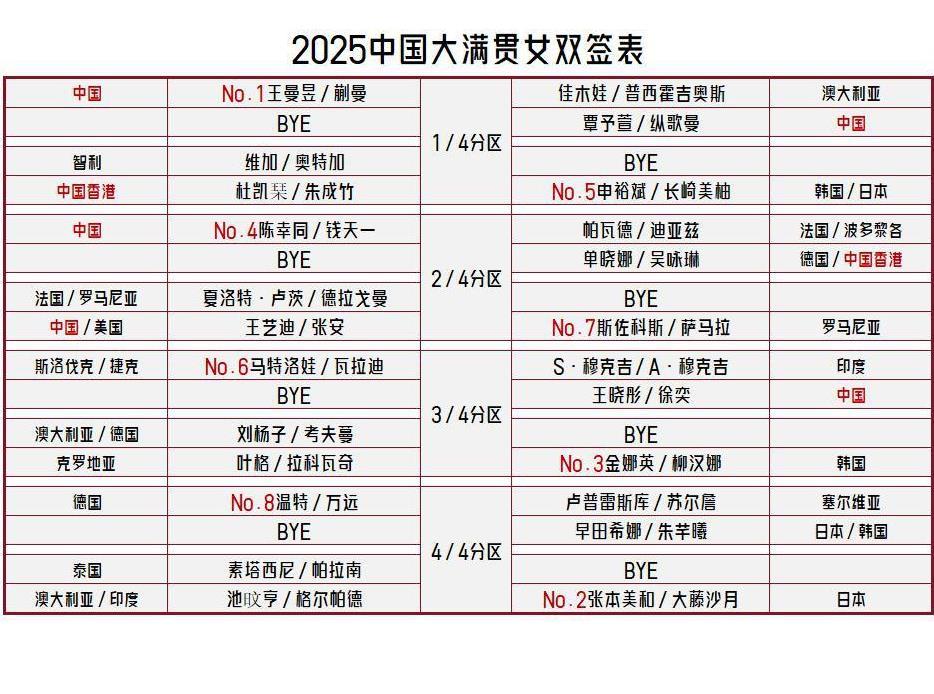 【2025中国大满贯女双签表出炉！这次好多跨国组合啊！】蒯曼搭档王曼昱，搭档王