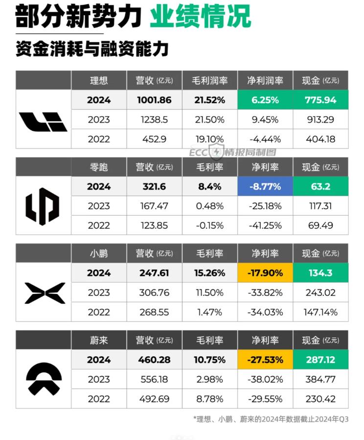 财报显示，零跑汽车已进入发展快车道。作为国内新势力车企之一，零跑汽车成立到今天