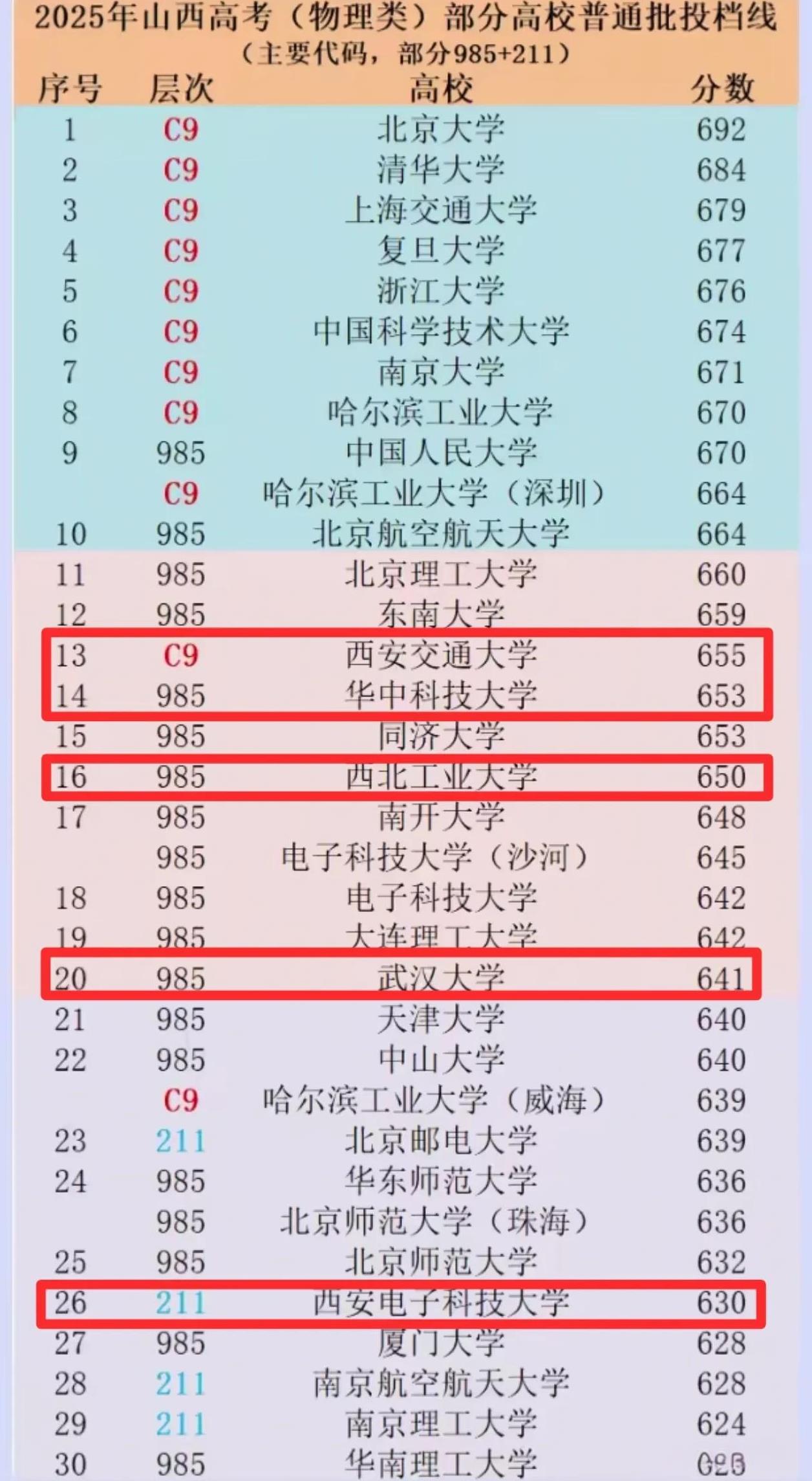 感觉今年高考过后，西安可以取代武汉高教第四城的位置了。因为西安交大的分数线在大部