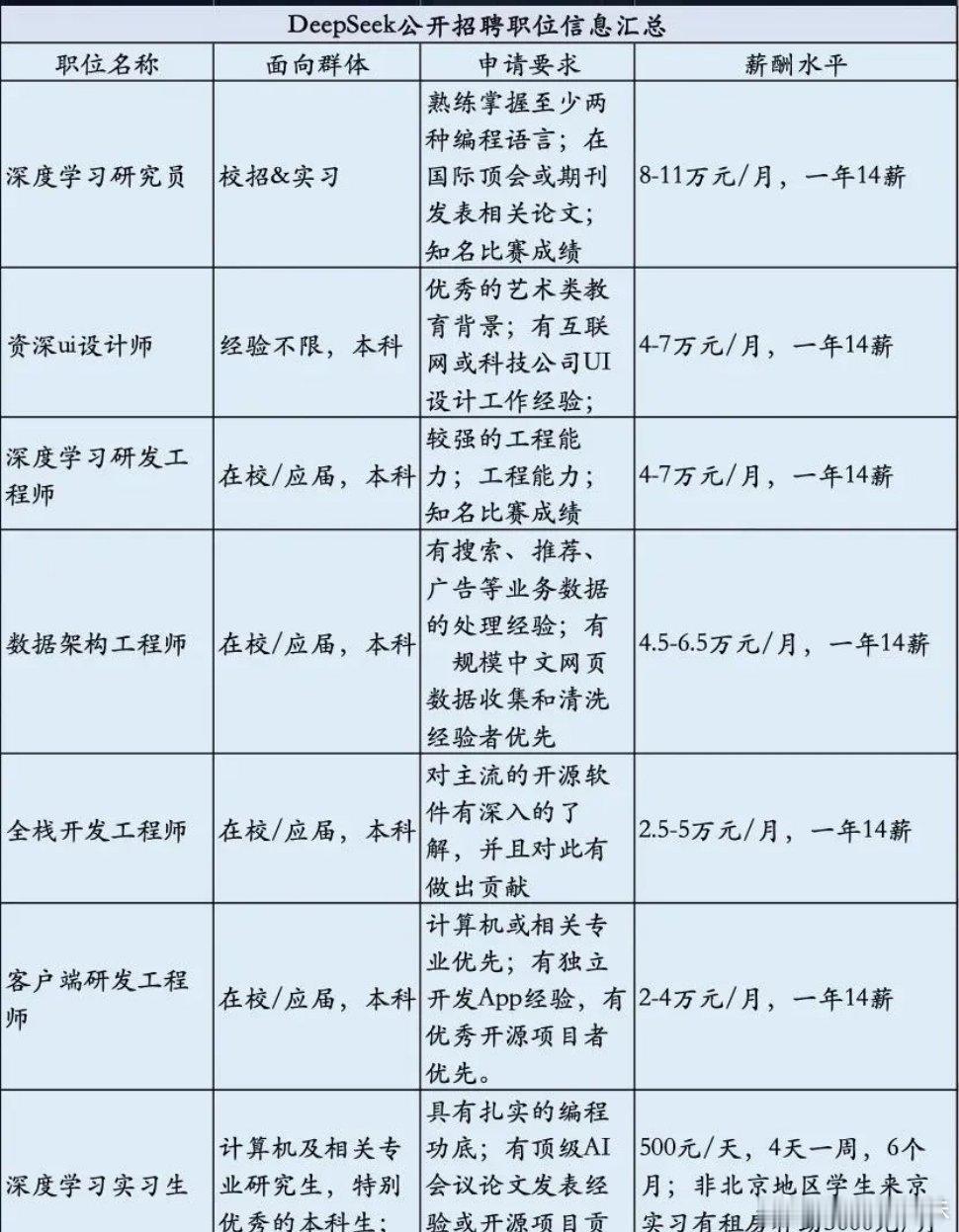 核心算法应届生最高年薪154万，实习日薪千元还配住房补贴，职能岗待遇...