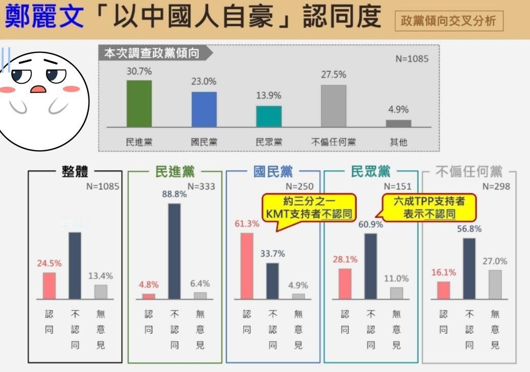 有岛内媒体机构对郑丽文“以中国人自豪”的认同度进行民调,结果民调数据显示,台湾岛