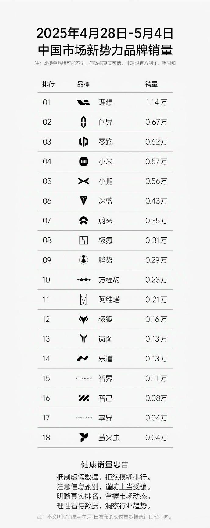 第28周汽车销量排行榜出炉了。虽然这个榜单标注着不是理想官方榜单，但是看格式，和