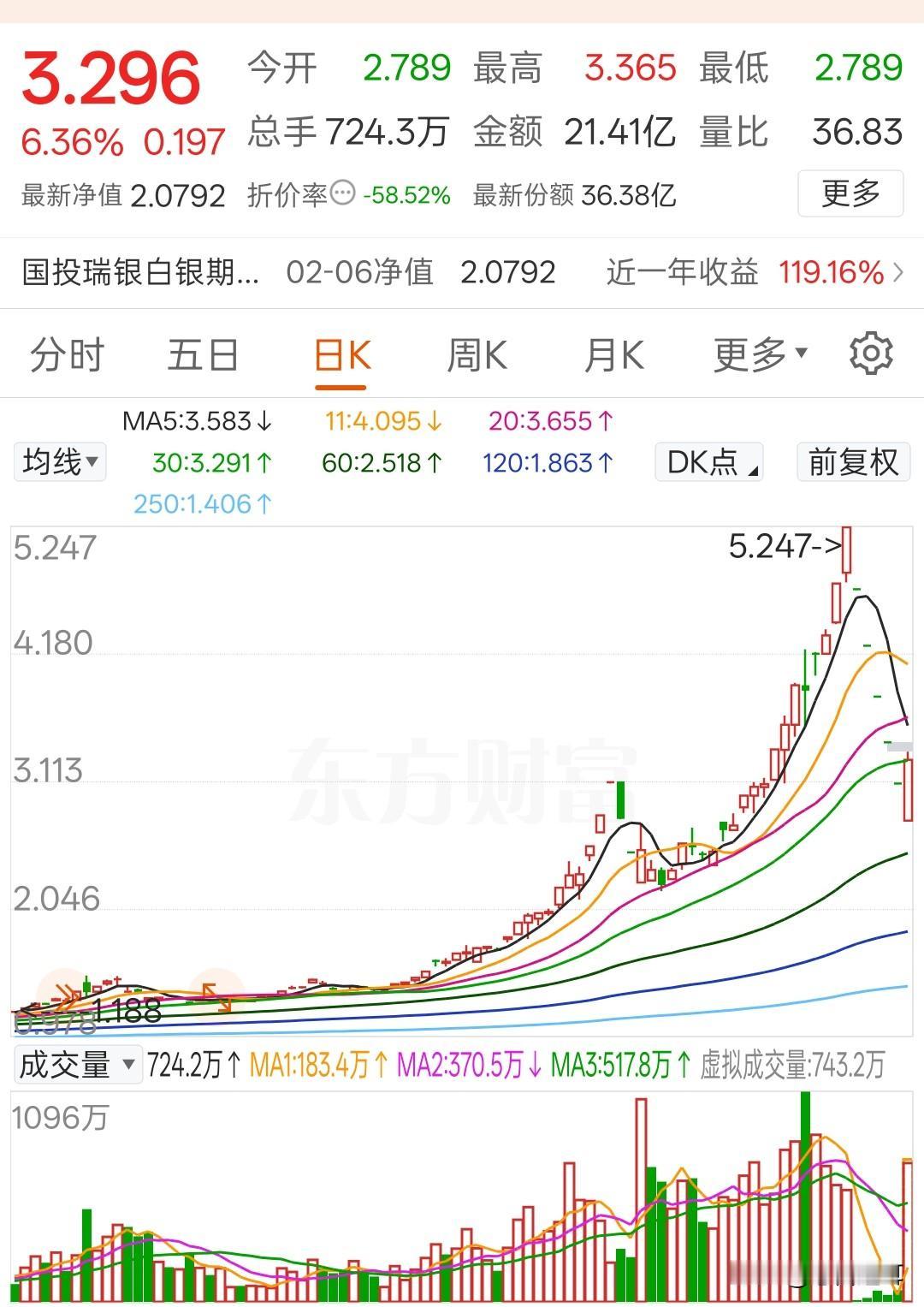 国投白银LOF基金，珍惜主力给出的机会吧，价格终究会回归到价值附近。国投白银L
