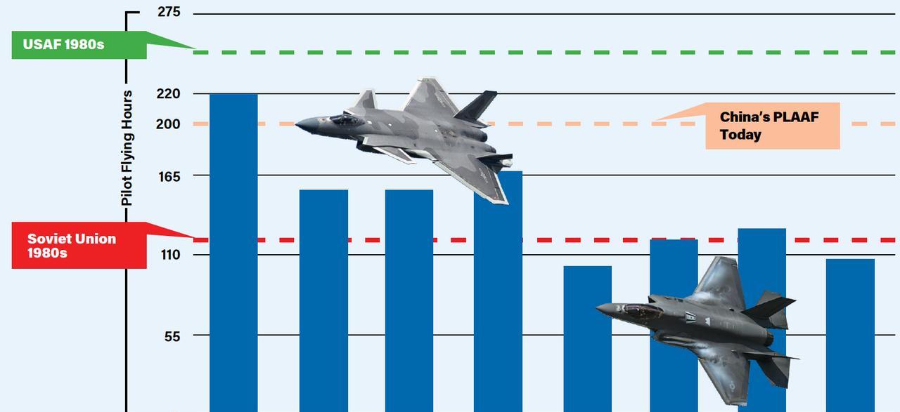 美国空军又开始焦虑了——飞行员训练时间仅为中国空军的一半！据美媒《空天部队》报道