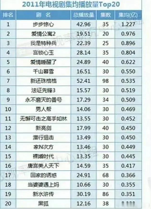 现在居然还能看到2011年的电视剧拉表
