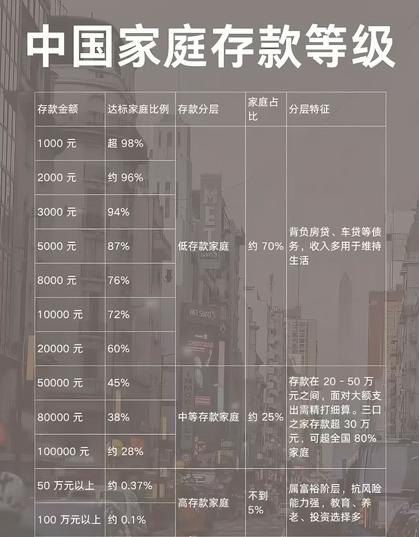 2026年超七成中国家庭拿不出十万存款