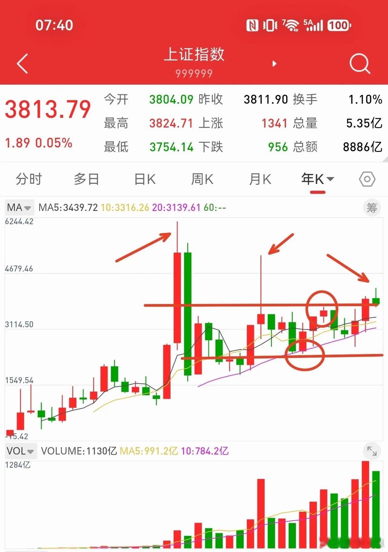 10月11日，根据月线分析，只要不实质性跌破3731点，上证指数就在牛市结构中。