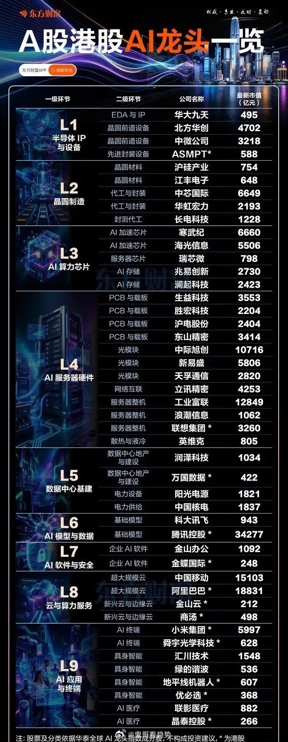 别只盯着光模块！一张图看懂完整AI产业链九大层级不少最近关注AI赛道的朋友，目光