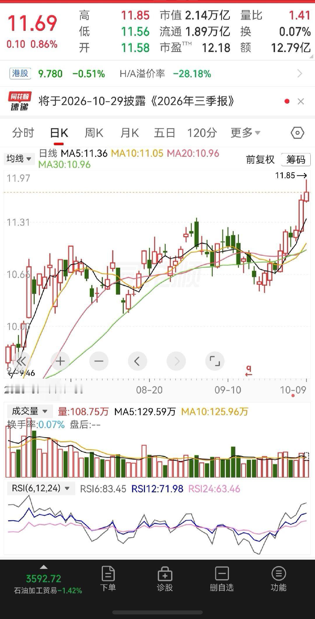 宝哥股市中石油还有没走的吗？短期差不多了​​​