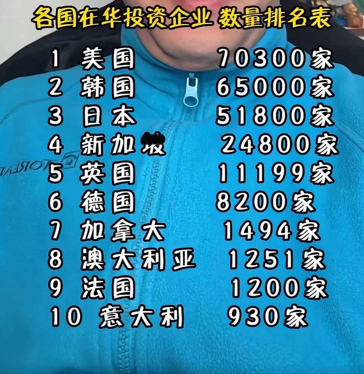 全球各国在华投资企业数量前三为：1、美国，投资企业70300家。2、韩国，投