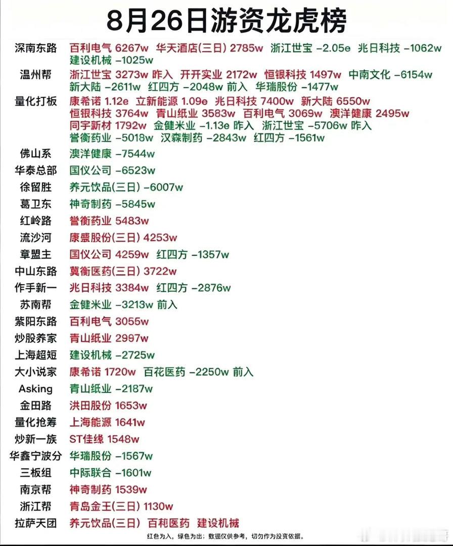 8.26游资龙虎榜拆解！各路席位出手，多只个股分歧加大！8月26日游资龙虎榜完整