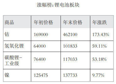 2025年化工产品涨跌榜(下)