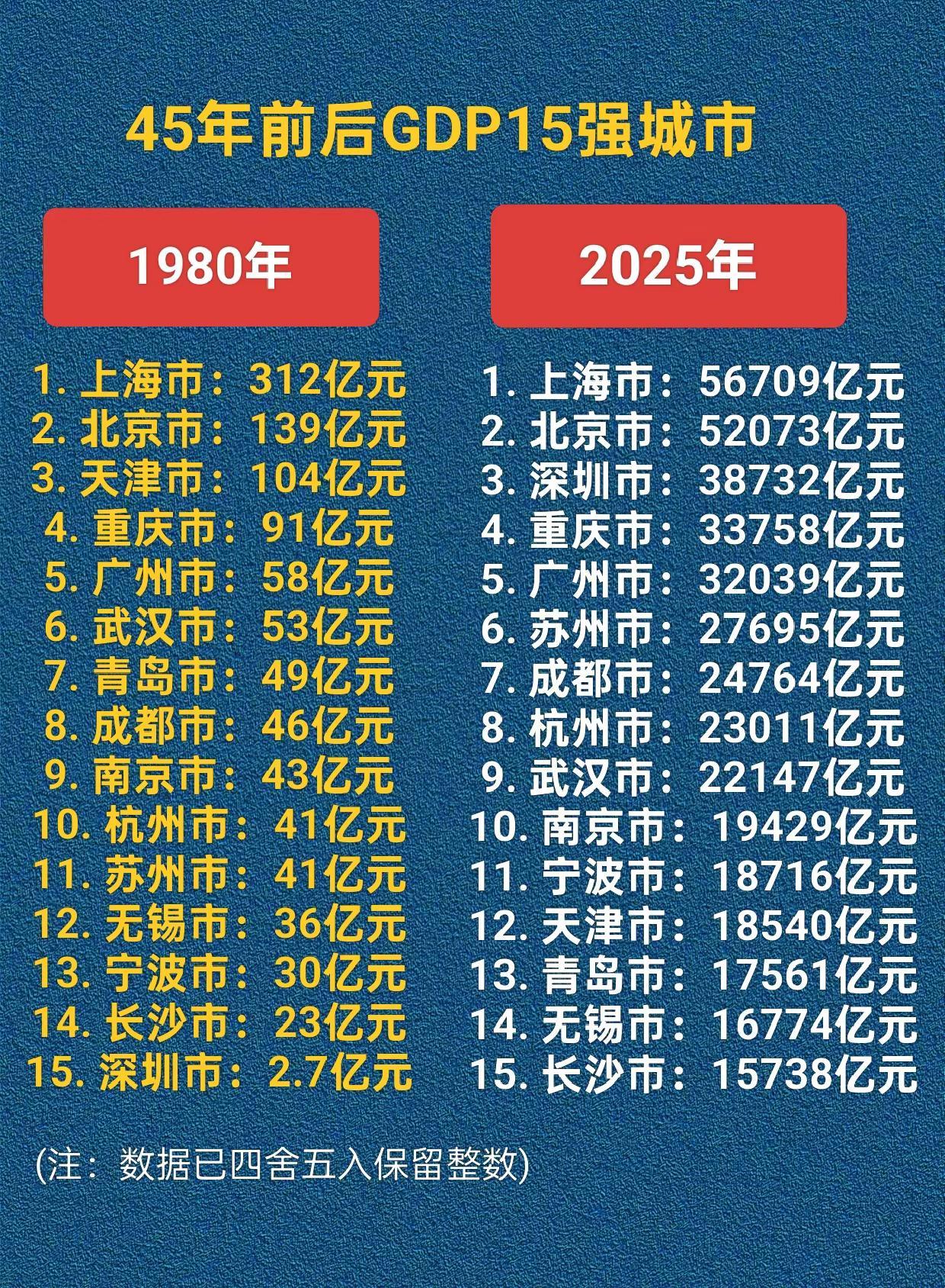 45年前后GDP15强城市排名变化。上海，北京排名不变，天津掉出前十，深圳冲至第