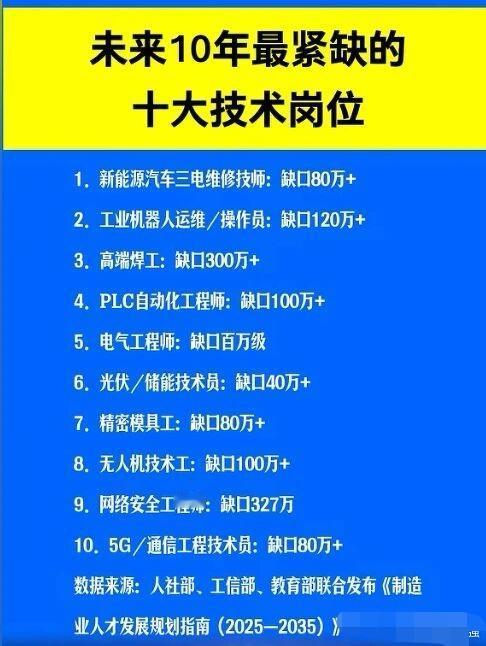 未来十年最紧缺的十大技术岗位。未来学历不吃香，吃香的一定是技术。