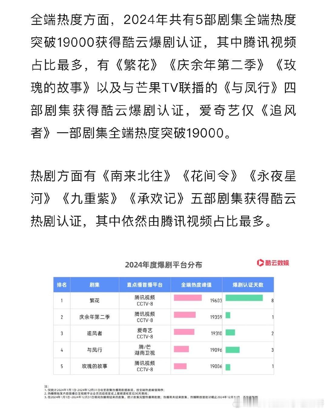 酷云认证的2024年度爆剧，一共5部胡歌唐嫣《繁花》🐧张若昀《庆余年2》🐧