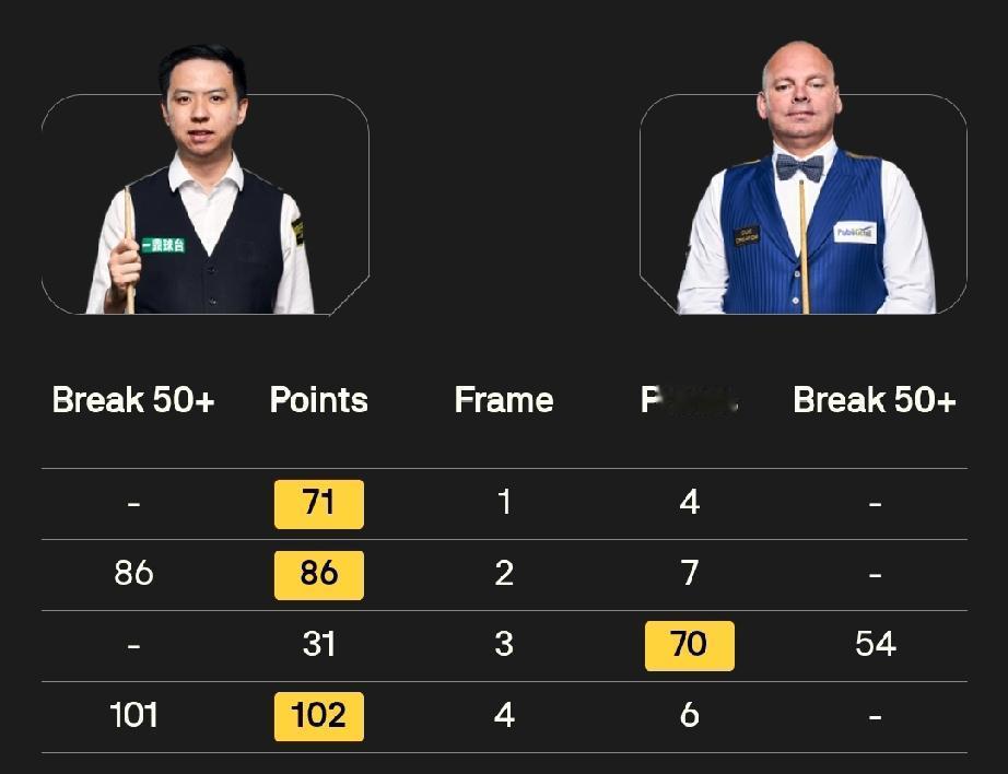 肖国栋3-1击败宾汉姆，排名来到小组第三!1月20日，斯诺克冠军联赛第五小组第