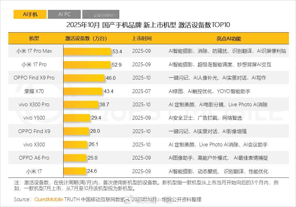 10月国产新机激活量Top10，这个报告非常有意思1、数据是来自“QuestMo