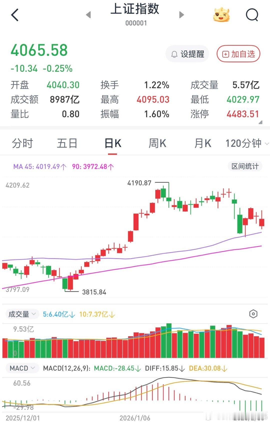 复盘完毕，直接说结论节前不会有行情了，对比4190的1.6w亿目前上证只有不到9