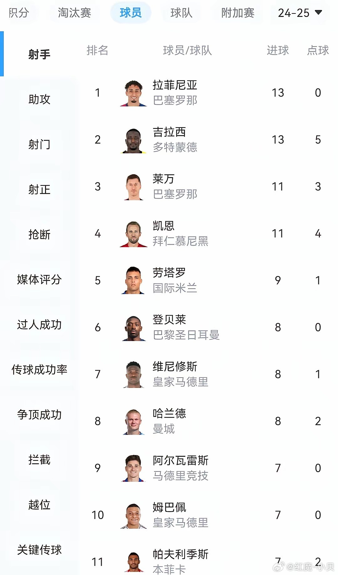 梅西和C罗的欧冠进球纪录，恐怕维持不了太久了！姆巴佩和哈兰德已冲进前六，本赛季姆