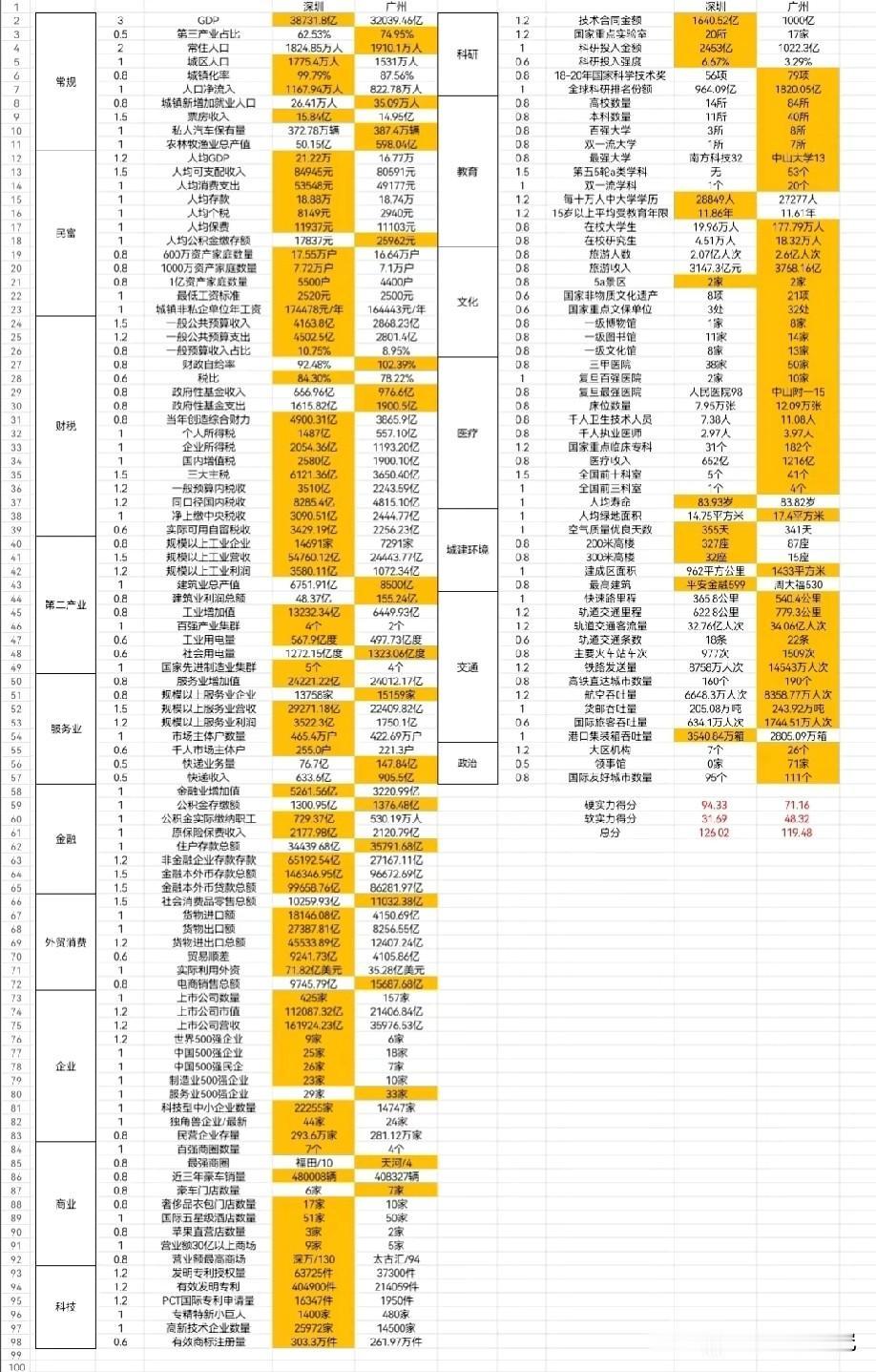 深圳各方面综合实力与广州各方面综合实力数据对比情况，图片里属于深圳与广州各方面综